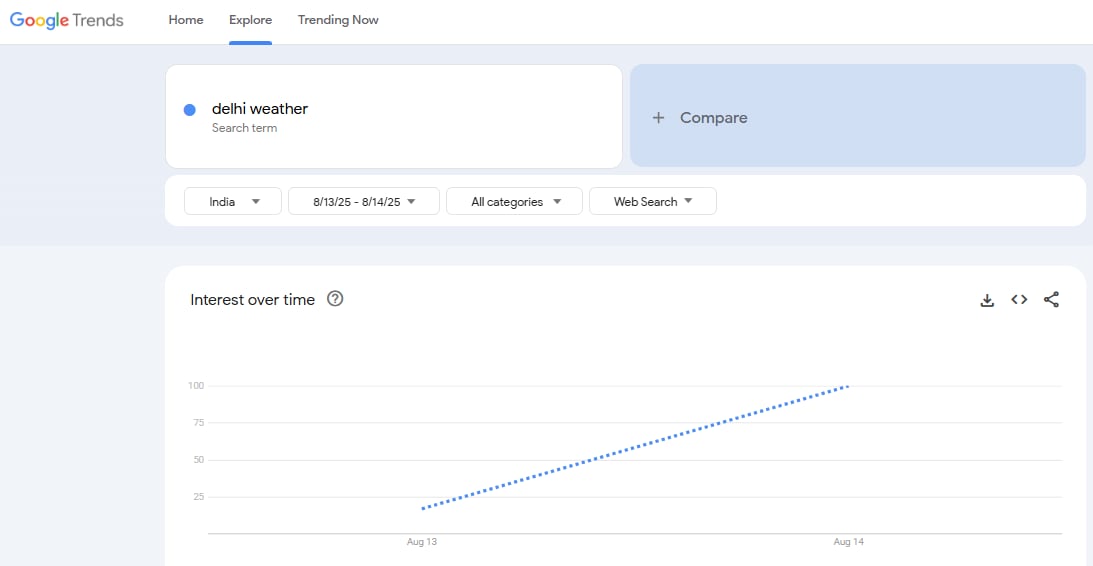 Delhi weather (Google Trends)