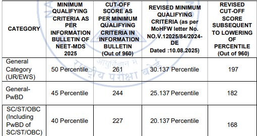 NEET-MDS 2025 cut-offs lowered NEET-MDS 2025 cut-offs lowered