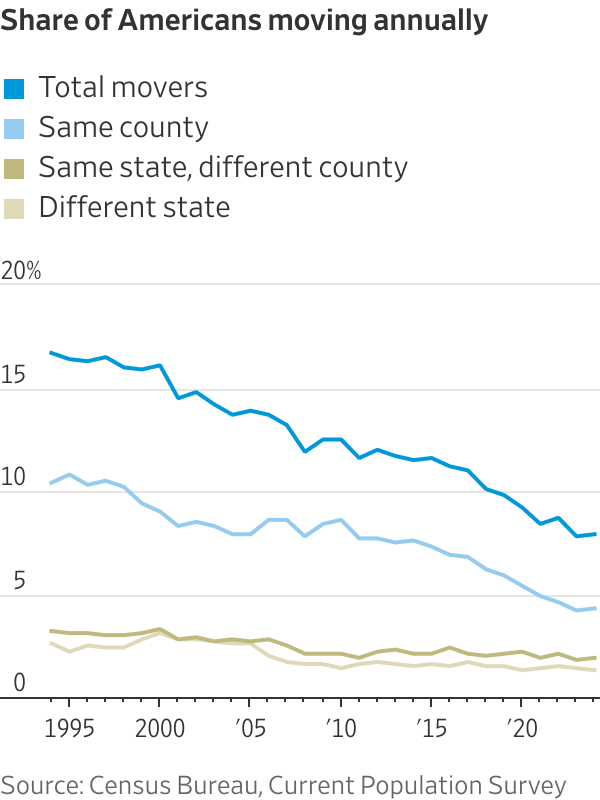 Nobody’s Buying Homes, Nobody’s Switching Jobs—and America’s Mobility Is Stalling Nobody’s Buying Homes, Nobody’s Switching Jobs—and America’s Mobility Is Stalling
