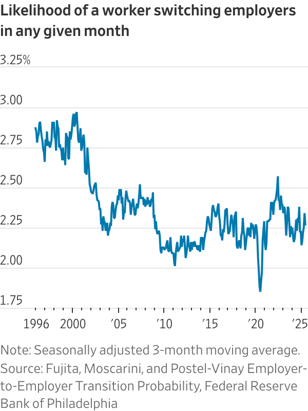 Nobody’s Buying Homes, Nobody’s Switching Jobs—and America’s Mobility Is Stalling Nobody’s Buying Homes, Nobody’s Switching Jobs—and America’s Mobility Is Stalling