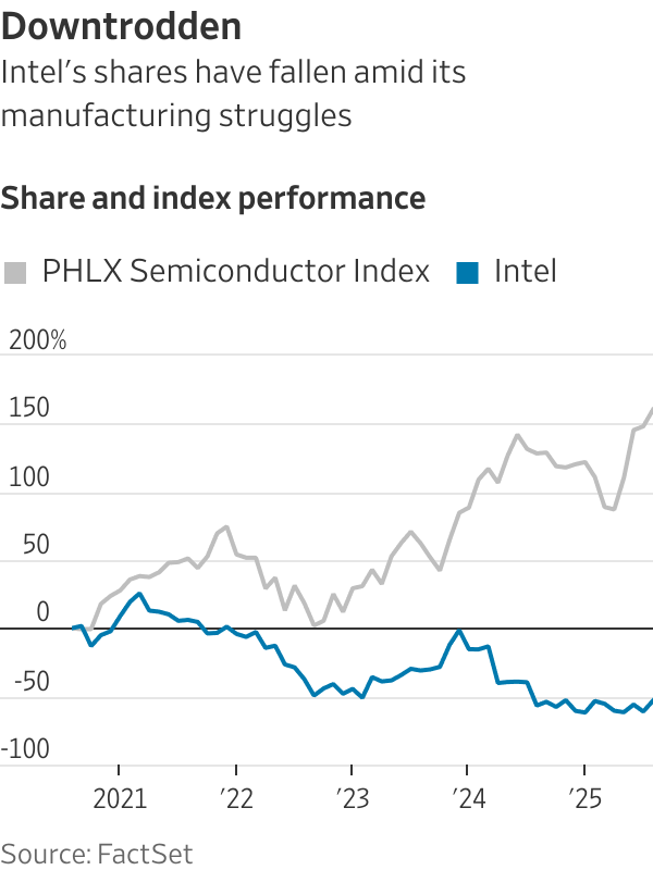 Intel’s Move Toward Nationalization Won’t Work—at Least for the Long Haul Intel’s Move Toward Nationalization Won’t Work—at Least for the Long Haul