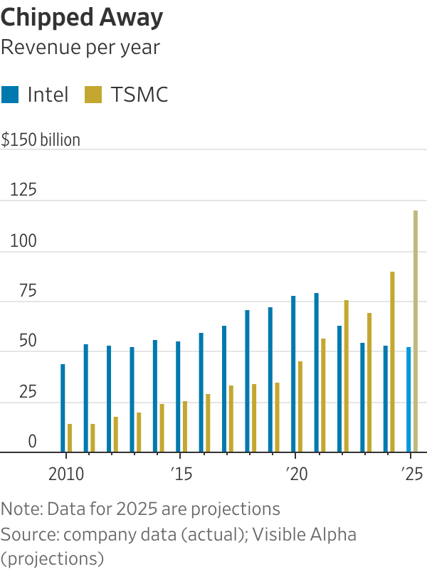 Intel’s Move Toward Nationalization Won’t Work—at Least for the Long Haul Intel’s Move Toward Nationalization Won’t Work—at Least for the Long Haul