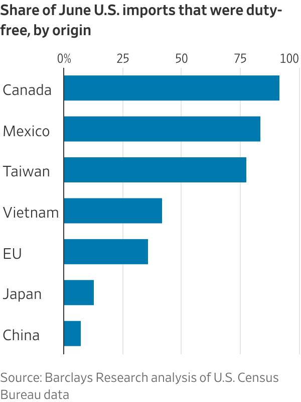 Why Haven’t Tariffs Boosted Inflation? This Theory Is Gaining Traction