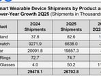 India's wearables market is in sharp decline.