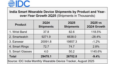 India's wearables market is in sharp decline. (International Data Corporation’s (IDC)) India's wearables market is in sharp decline. (International Data Corporation’s (IDC))