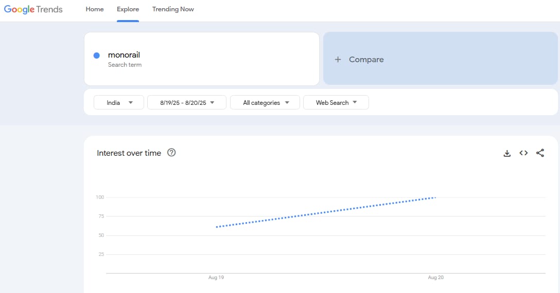Monorail trending. (Google Trends)