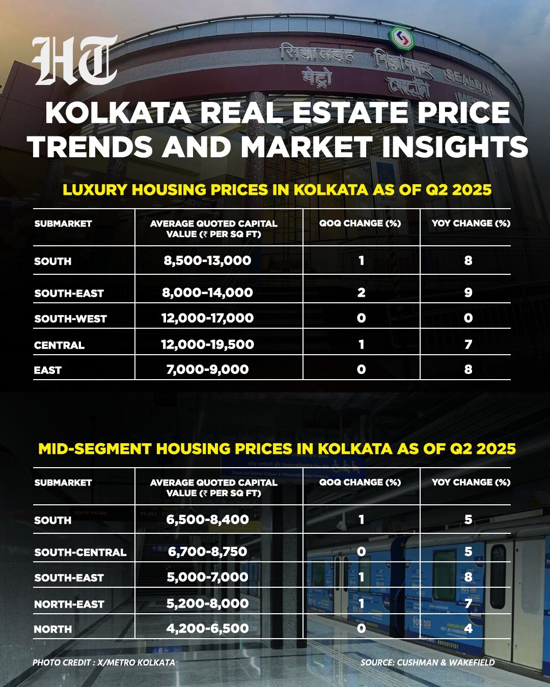 Kolkata real estate price trends and market insights (HT Graphics ) Kolkata real estate price trends and market insights (HT Graphics )