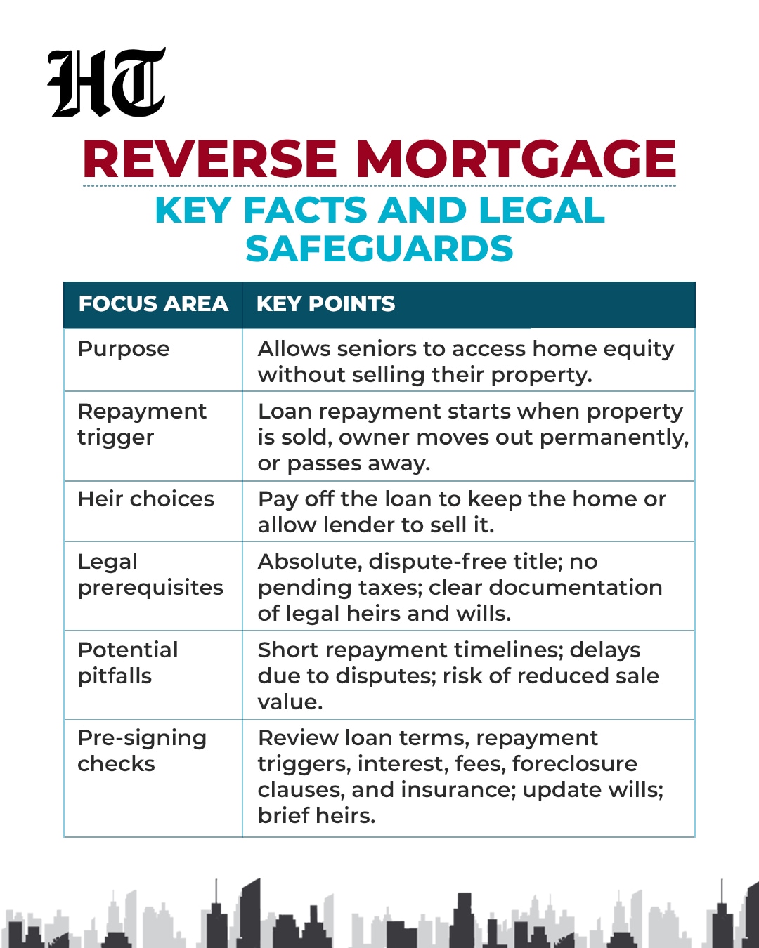 Prospective borrowers are advised to undertake comprehensive legal and financial due diligence prior to execution of a reverse mortgage facility (HT Graphic) Prospective borrowers are advised to undertake comprehensive legal and financial due diligence prior to execution of a reverse mortgage facility (HT Graphic)
