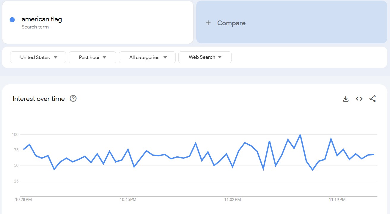 Search trends for 'American flag' (Google Trends) Search trends for 'American flag' (Google Trends)