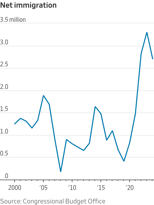 How a Historic Immigration Drop Is Changing the Job Market