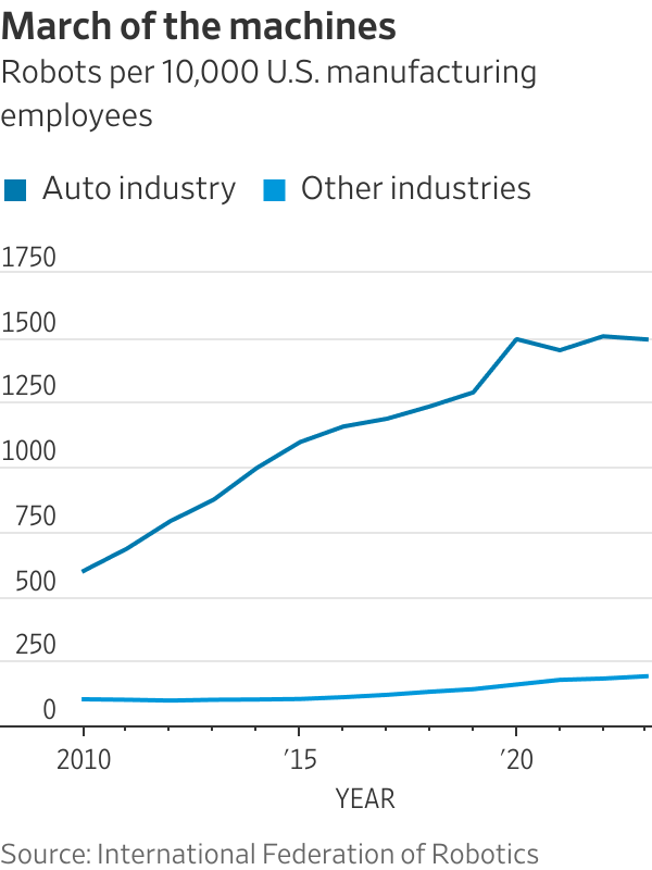 America’s Newest Auto Plant Is Full of Robots. It Still Needs the Human Touch. America’s Newest Auto Plant Is Full of Robots. It Still Needs the Human Touch.