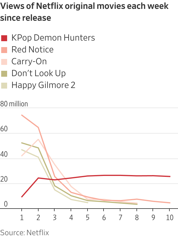 How ‘KPop Demon Hunters’ Became Netflix’s Most Watched Movie Ever How ‘KPop Demon Hunters’ Became Netflix’s Most Watched Movie Ever