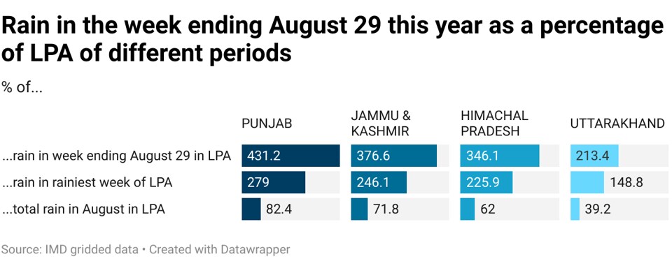 These statistics highlight that India’s northern states have crumbled in the past week because they received an amount of rain that they are not used to receiving in any week of the year These statistics highlight that India’s northern states have crumbled in the past week because they received an amount of rain that they are not used to receiving in any week of the year