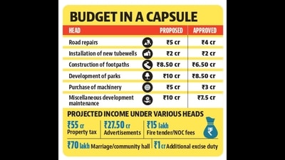 The Mohali MC had proposed  ₹100 crore for the municipal funds, but only  ₹90 crore was approved. Similarly, the proposal of  ₹10 crore for municipal tax on electricity was slashed drastically, with just  ₹1 lakh sanctioned. (HT Photo)