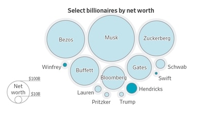 What We Know About America’s Billionaires: 1,135 and Counting