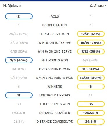 Novak Djokovic vs Carlos Alcaraz - First set stats Novak Djokovic vs Carlos Alcaraz - First set stats