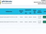 TNTET 2025: Last date today to apply at trb.tn.gov.in, direct link to register here TNTET 2025: Last date today to apply at trb.tn.gov.in, direct link to register here
