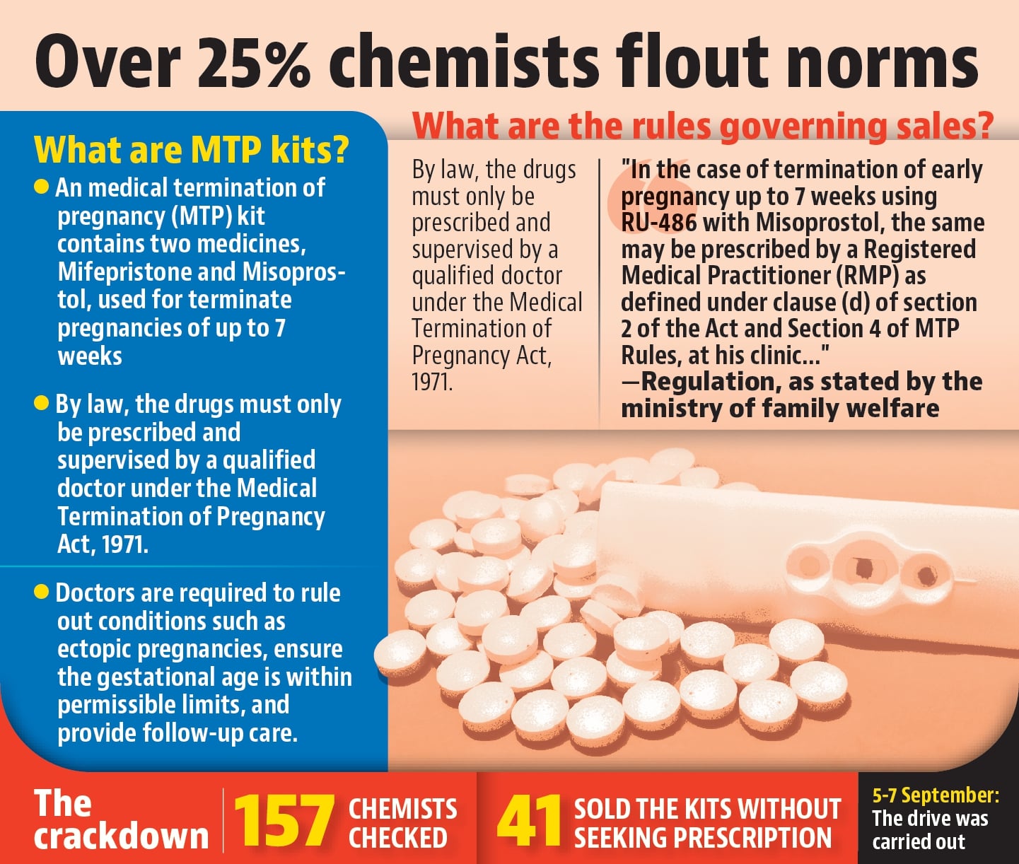 Abortion pill misuse flagged as Delhi chemists caught selling MTP kits illegally