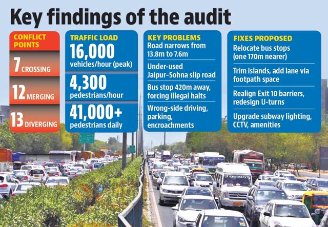 Gurugram’s Rajiv Chowk unsafe, congested, says audit; fixes recommended Gurugram’s Rajiv Chowk unsafe, congested, says audit; fixes recommended