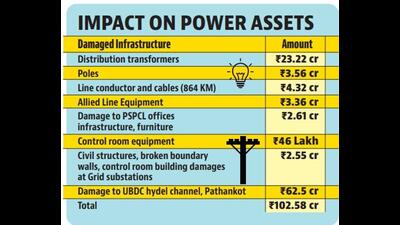 Floods in Punjab have inflicted severe damage on the state’s power infrastructure, with Punjab State Power Corporation Limited (PSPCL) estimating losses of over  ₹102 crore.