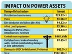 Floods in Punjab have inflicted severe damage on the state’s power infrastructure, with Punjab State Power Corporation Limited (PSPCL) estimating losses of over <span class='webrupee'>₹</span>102 crore. Floods in Punjab have inflicted severe damage on the state’s power infrastructure, with Punjab State Power Corporation Limited (PSPCL) estimating losses of over <span class='webrupee'>₹</span>102 crore.