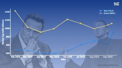 A comparison of how market capitalisations of Oracle and Tesla have moved since the beginning of 2025. A comparison of how market capitalisations of Oracle and Tesla have moved since the beginning of 2025.