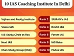 10 IAS Coaching Institutes in Delhi