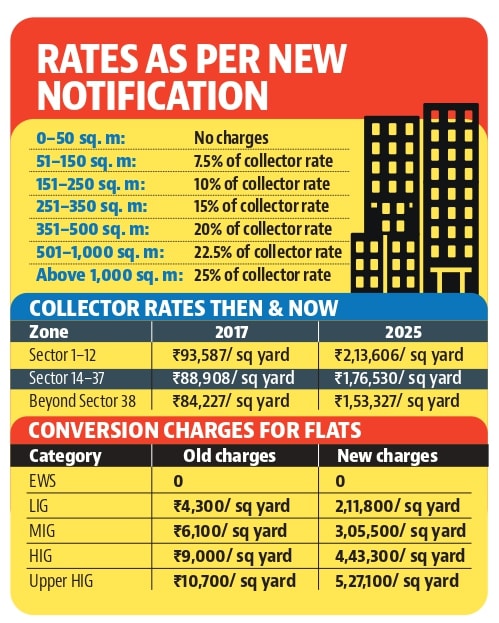 The rates for conversion of residential properties from leasehold to freehold. (HT Photo) The rates for conversion of residential properties from leasehold to freehold. (HT Photo)
