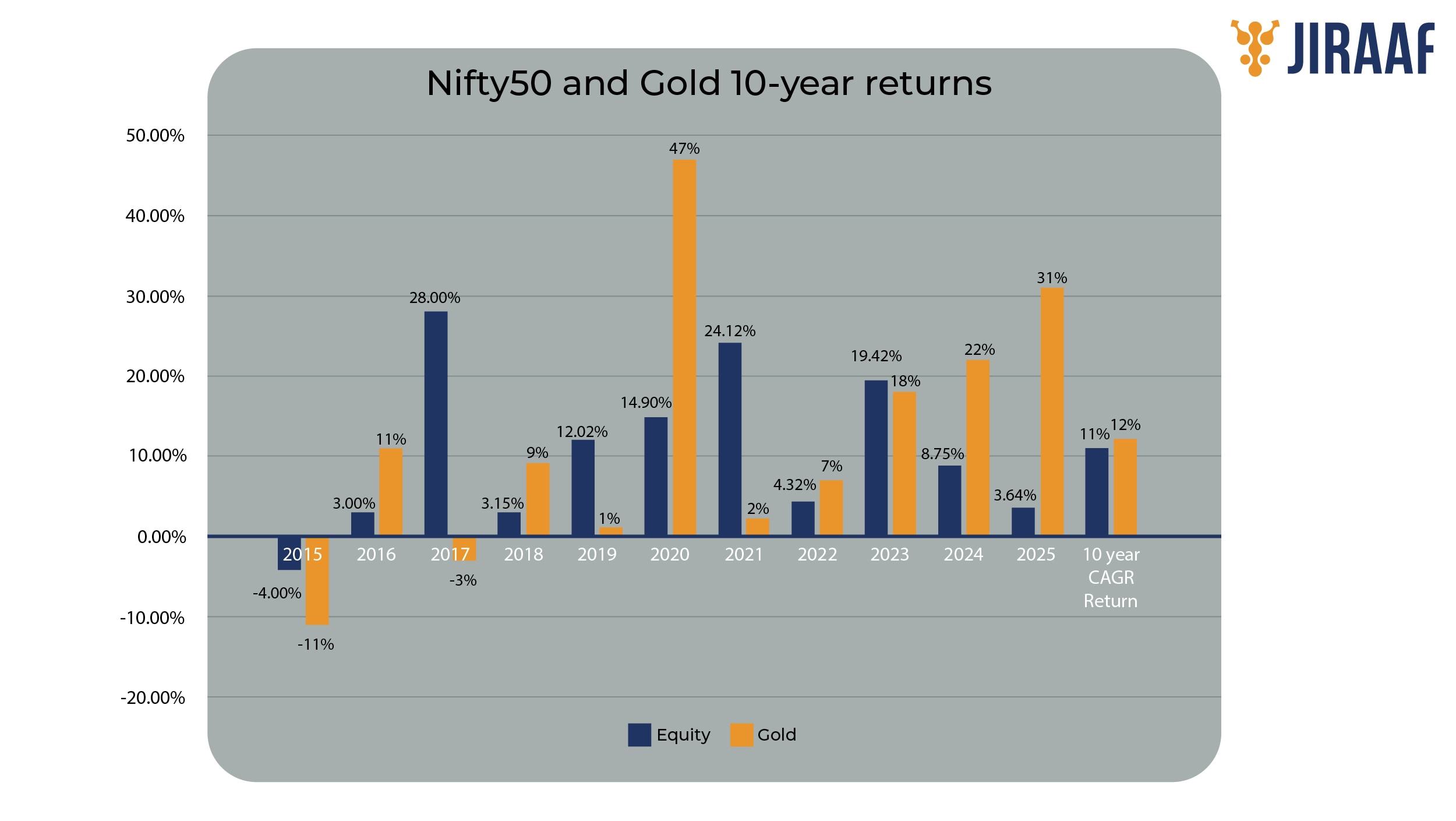 A comparison of Nifty 50 and Gold for 10-year returns. (Jiraaf) A comparison of Nifty 50 and Gold for 10-year returns. (Jiraaf)