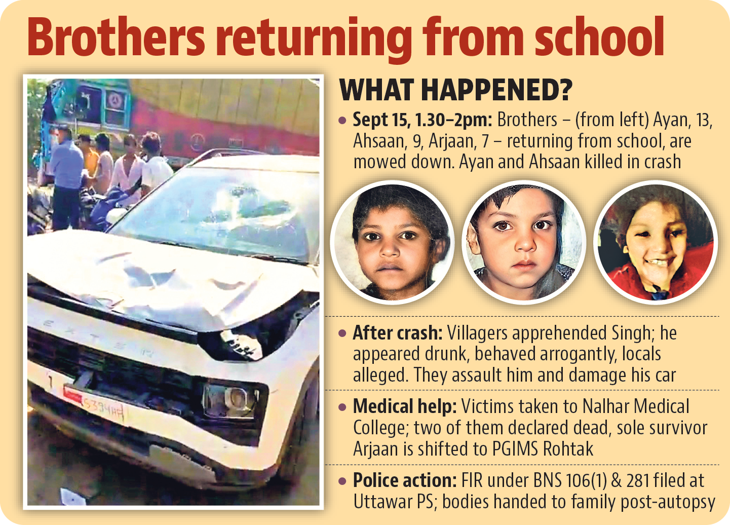 Drunk cop mows down 3 minor brothers in Palwal, leaves 2 dead Drunk cop mows down 3 minor brothers in Palwal, leaves 2 dead