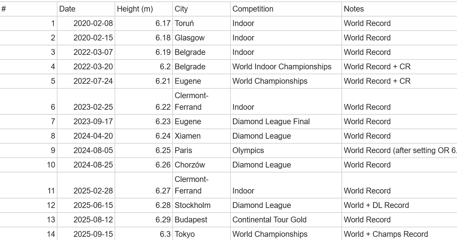 All 14 world records of Armand Duplantis All 14 world records of Armand Duplantis