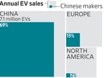 See How China Is Dominating the Global EV Market See How China Is Dominating the Global EV Market