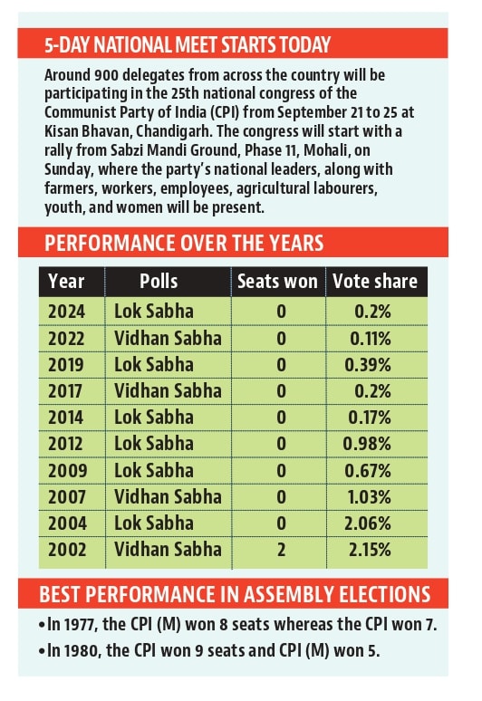 The Left parties’ decline in the Punjab. (HT Photo) The Left parties’ decline in the Punjab. (HT Photo)