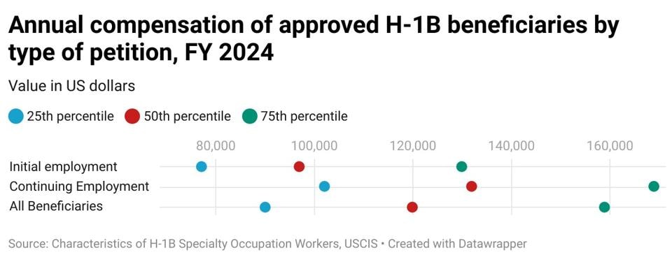 H1B visa fee higher than annual salary of most H1B visa holders H1B visa fee higher than annual salary of most H1B visa holders