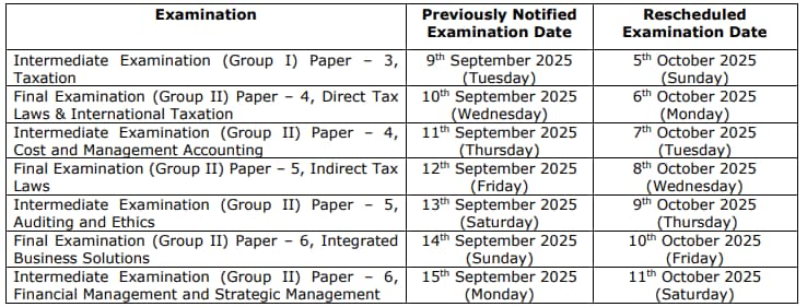 ICAI revised schedule for CA Final, Inter 2025 exams in Nepal. ICAI revised schedule for CA Final, Inter 2025 exams in Nepal.