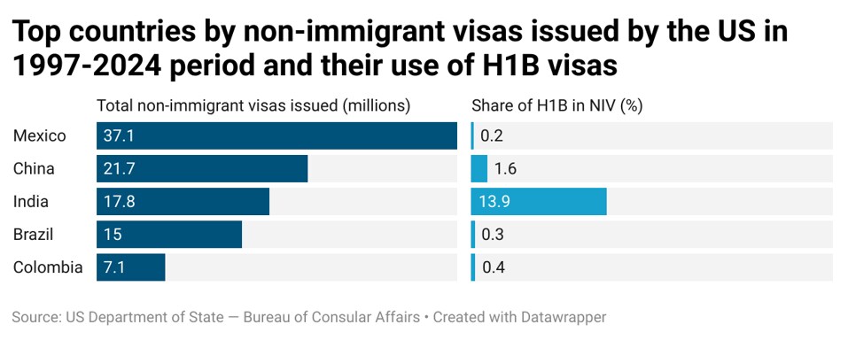 Has Trump effectively killed the H1B visa programme? Has Trump effectively killed the H1B visa programme?