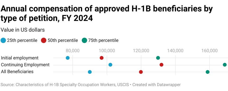 Has Trump effectively killed the H1B visa programme? Has Trump effectively killed the H1B visa programme?