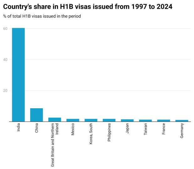 Has Trump effectively killed the H1B visa programme? Has Trump effectively killed the H1B visa programme?