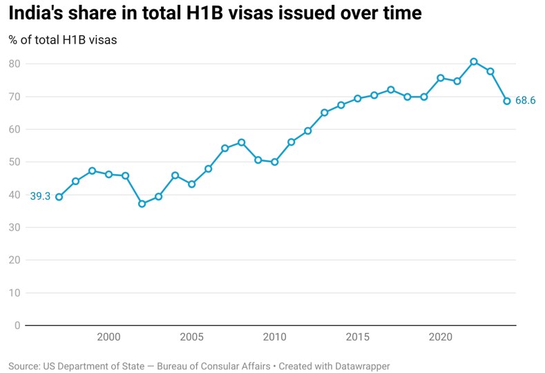 Has Trump effectively killed the H1B visa programme? Has Trump effectively killed the H1B visa programme?