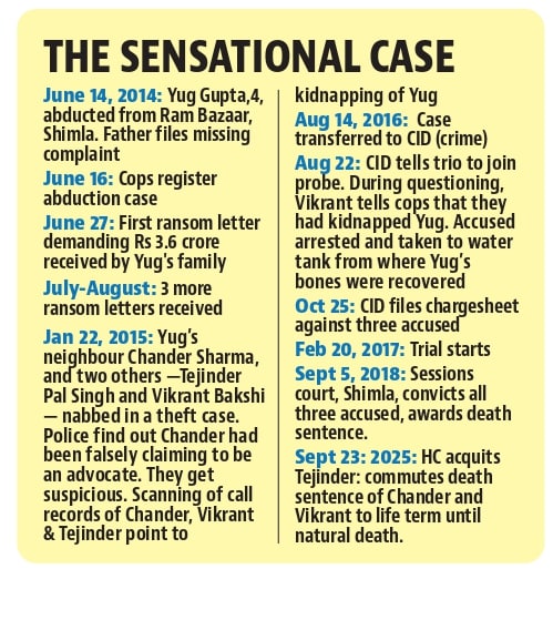 2014 Yug murder case: Himachal HC commutes death penalty of 2 convicts, acquits 1 2014 Yug murder case: Himachal HC commutes death penalty of 2 convicts, acquits 1