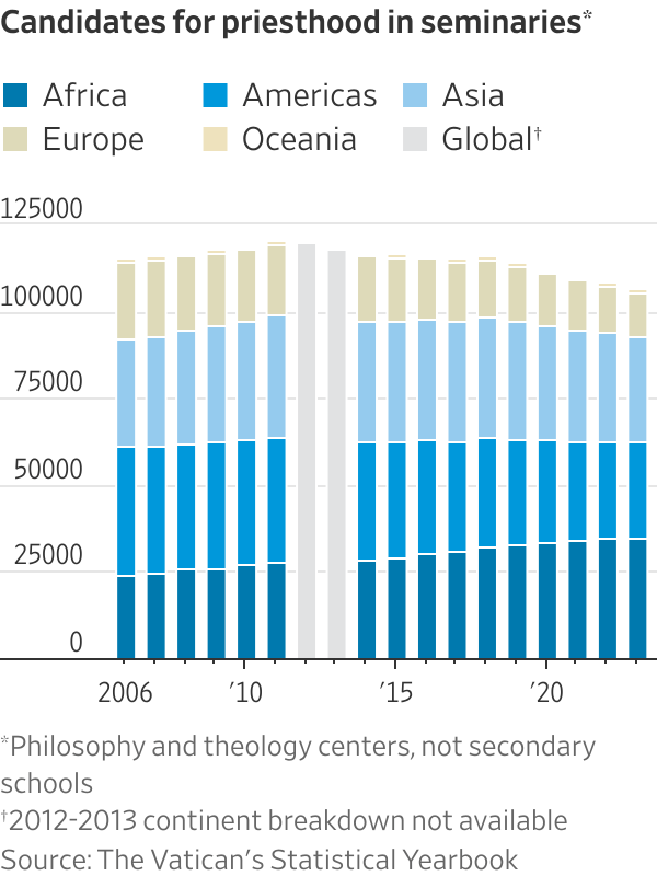The Catholic Church Has a Manpower Problem: Fewer Priests Every Year