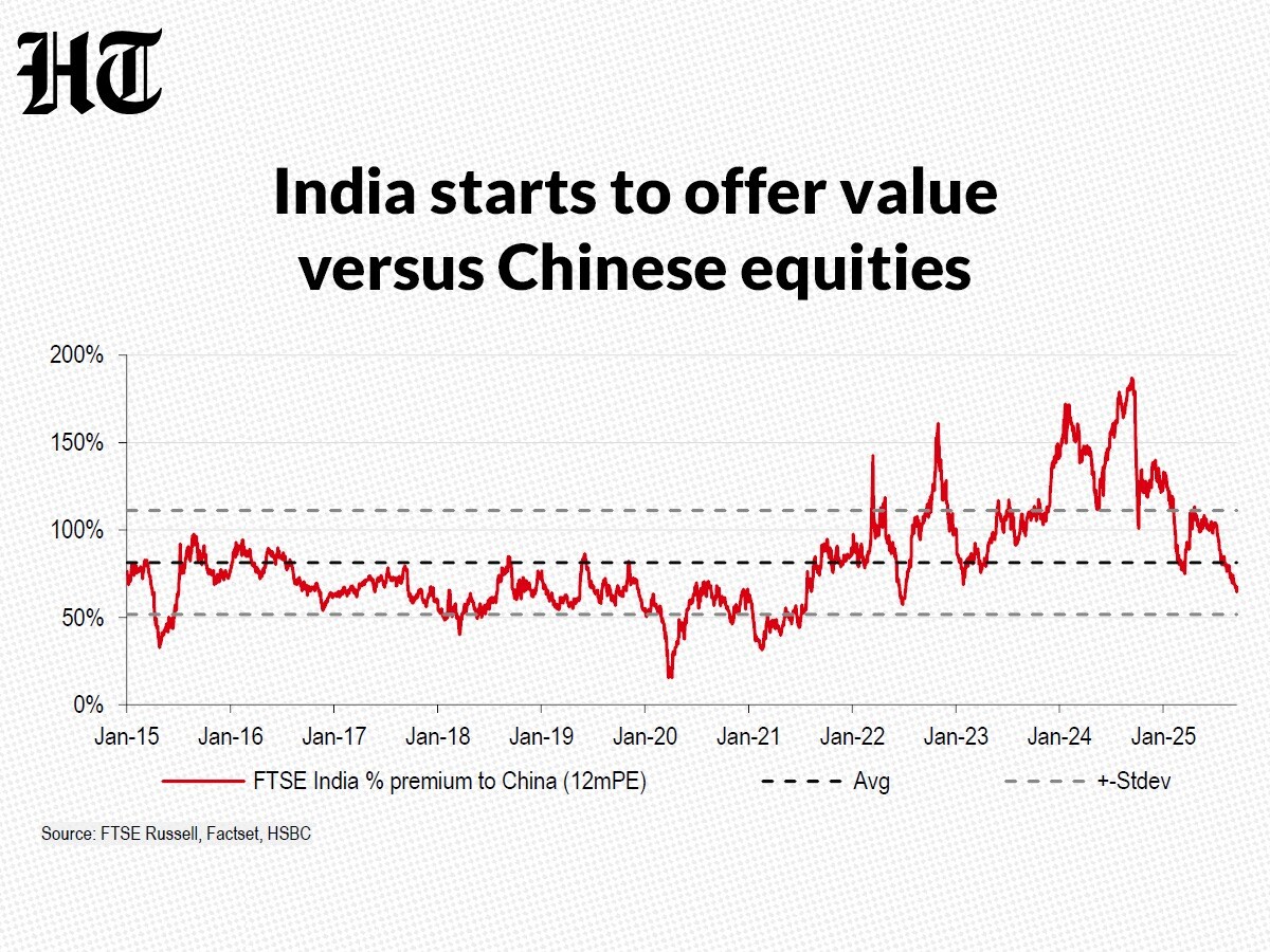 India starts to offer value versus Chinese equities. (HSBC/HT) India starts to offer value versus Chinese equities. (HSBC/HT)