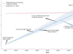 Analysis shows that at current scaling trends, training a large model by 2032 would require resources equivalent to 2.2% of US’ GDP. (Lennart Heim) Analysis shows that at current scaling trends, training a large model by 2032 would require resources equivalent to 2.2% of US’ GDP. (Lennart Heim)