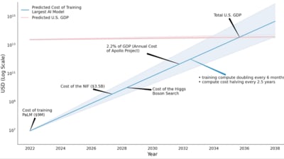 Analysis shows that at current scaling trends, training a large model by 2032 would require resources equivalent to 2.2% of US’ GDP. (Lennart Heim) Analysis shows that at current scaling trends, training a large model by 2032 would require resources equivalent to 2.2% of US’ GDP. (Lennart Heim)