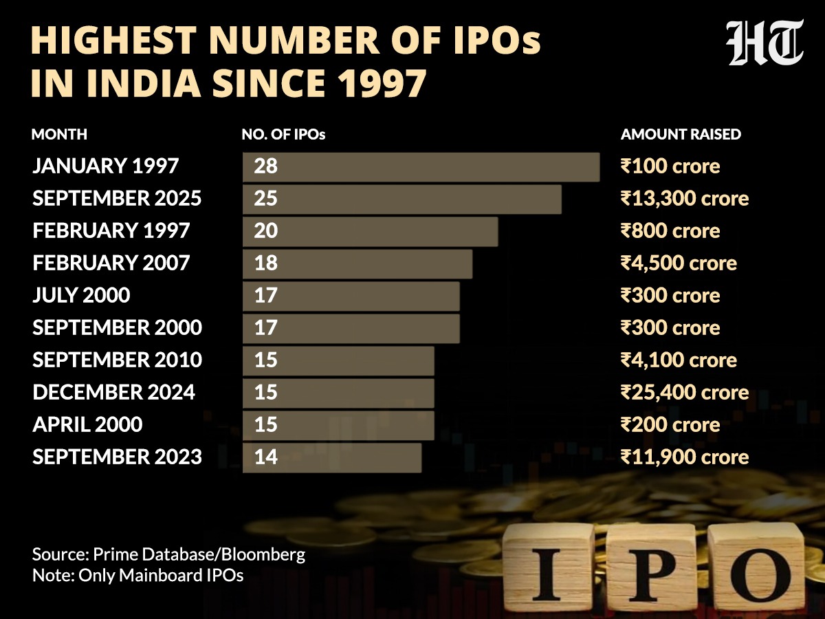 September 2025 will see the highest number of IPOs for any month since January 1997. (HT) September 2025 will see the highest number of IPOs for any month since January 1997. (HT)