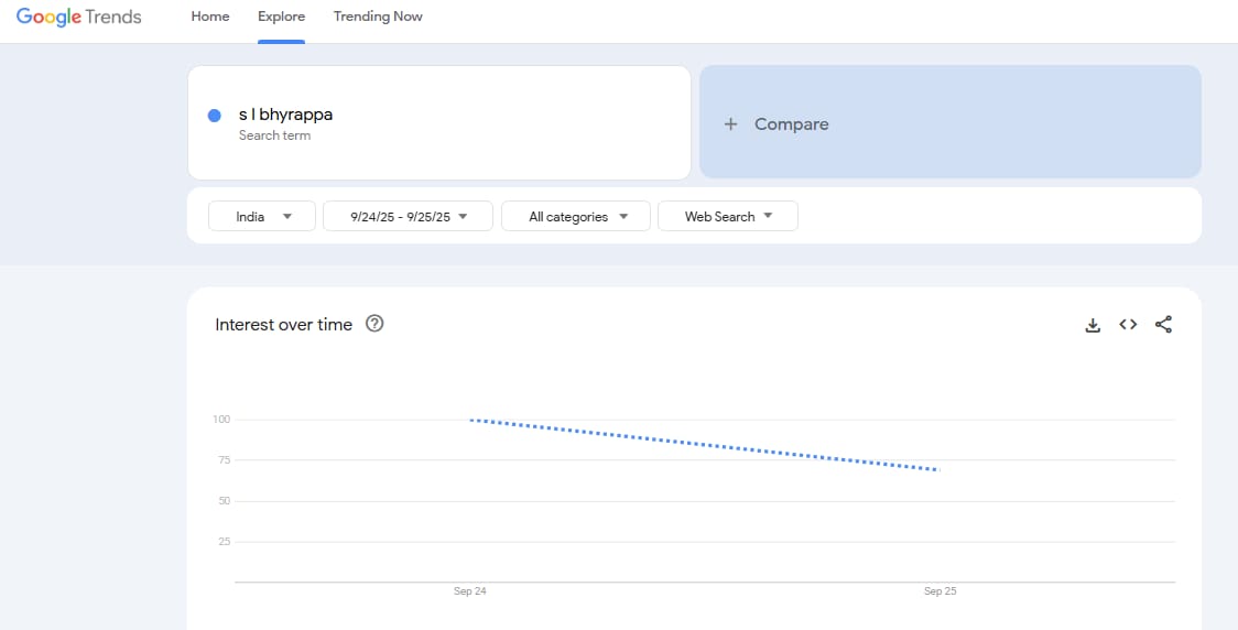 Search term 'SL Bhyrappa' (Google Trends)