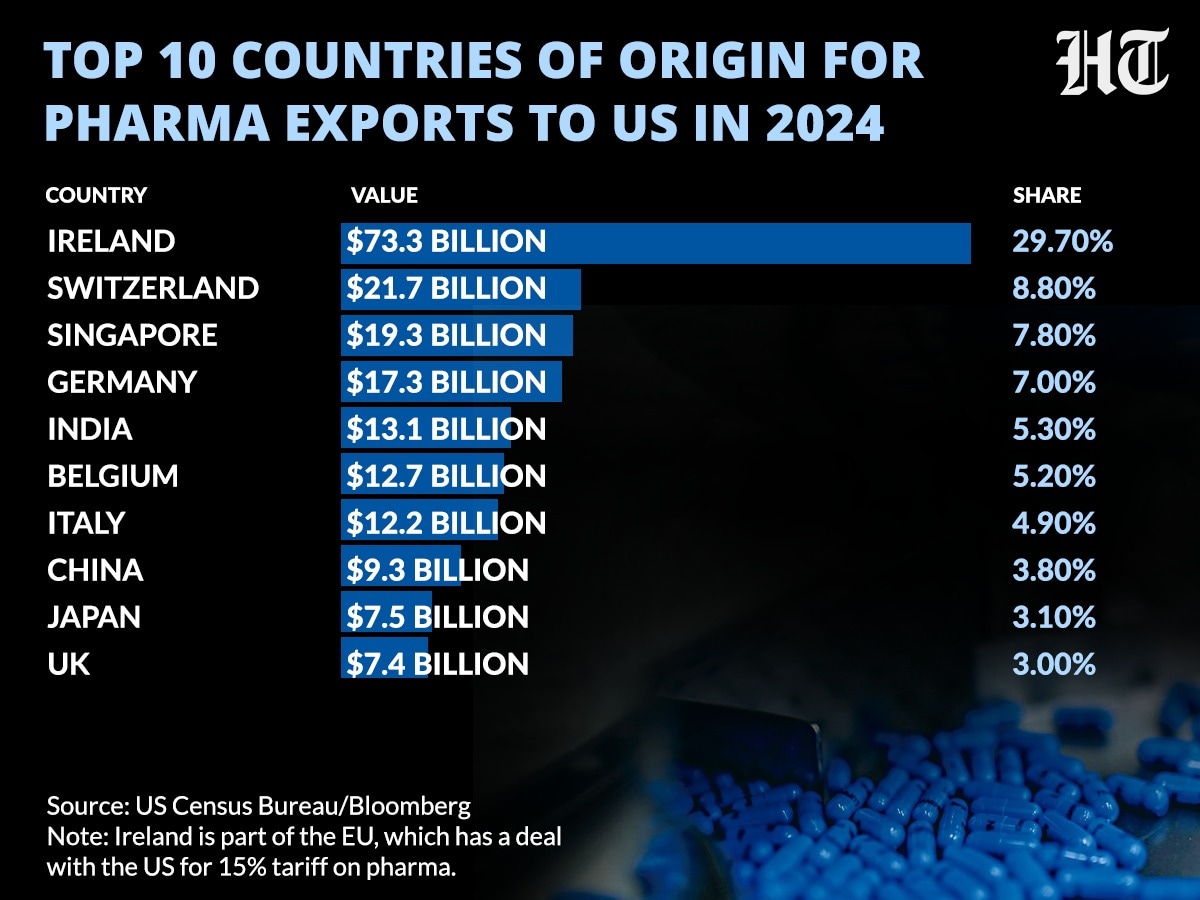 India ranks fifth as far pharma exports to the US are concerned. (HT) India ranks fifth as far pharma exports to the US are concerned. (HT)