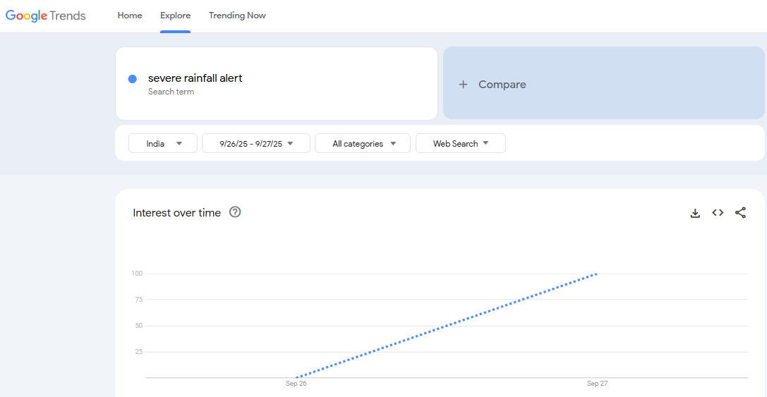 Search term 'severe rainfall alert' (Google Trends)