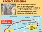 A senior NHAI official said that most of the work has been completed but ancillary work is pending. (HT File)