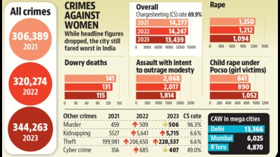 ‘Crimes against women fall 5.7%, but still worst in India’ ‘Crimes against women fall 5.7%, but still worst in India’